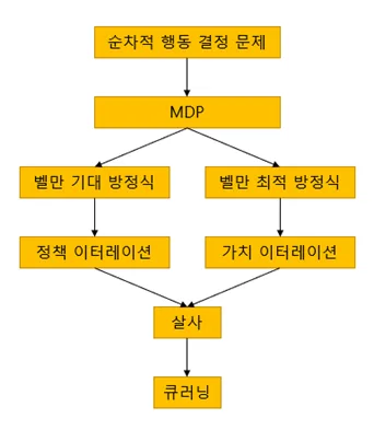 그리드월드 예제