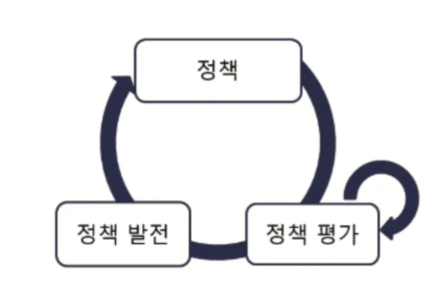 정책평가와 정책발전