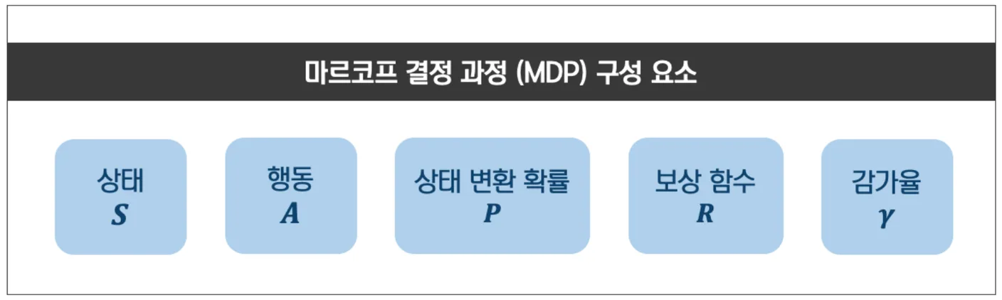 MDP의 구성요소