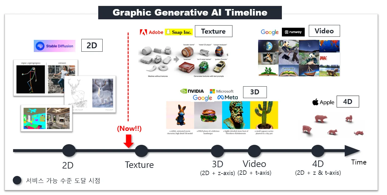 My thinking then: 2D → 3D/Video → 4D. Roughly right.