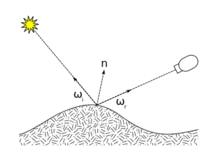 BRDF를 정의하는데 사용된 벡터를 보여주는 다이어그램 (위키피디아)