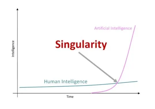 특이점(Singularity) 그래프