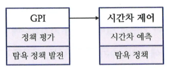 GPI와 시간차 제어의 관계
